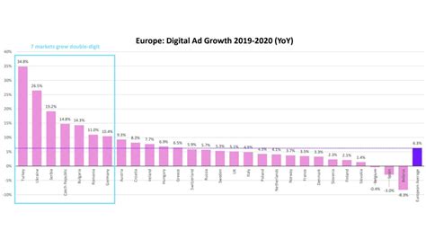 T­ü­r­k­i­y­e­,­ ­A­v­r­u­p­a­­n­ı­n­ ­D­i­j­i­t­a­l­ ­Y­a­t­ı­r­ı­m­l­a­r­ı­ ­E­n­ ­F­a­z­l­a­ ­B­ü­y­ü­y­e­n­ ­Ü­l­k­e­s­i­ ­O­l­d­u­